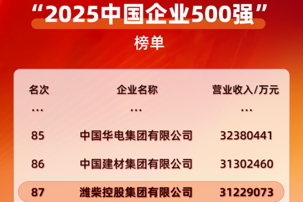 位列87！濰柴進(jìn)入2025中國(guó)企業(yè)500強(qiáng)