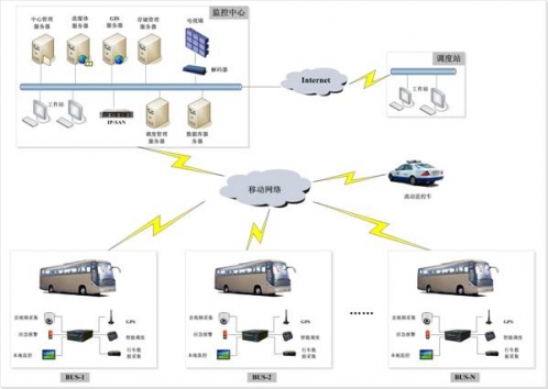 客運(yùn)車3G車載GPS行車記錄儀