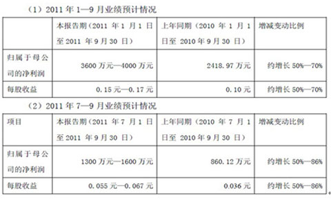 2011年中通客車業(yè)績預(yù)計(jì)情況
