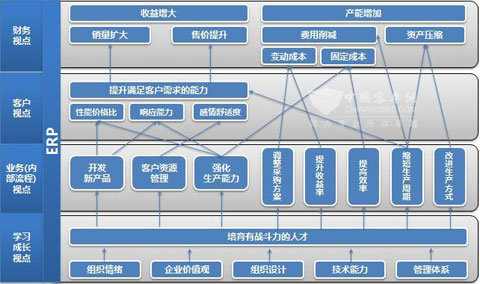 試以企業(yè)運營管理的平衡計分卡