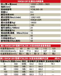 大金龍龍威試駕數(shù)據(jù)表二、表三