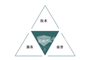 技術(shù)與服務(wù)的“品牌化”
