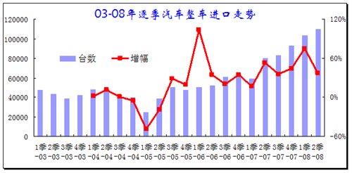2008年上半年汽車行業(yè)進(jìn)出口全面分析 汽車之家