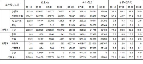 2008年上半年汽車行業(yè)進(jìn)出口全面分析 汽車之家