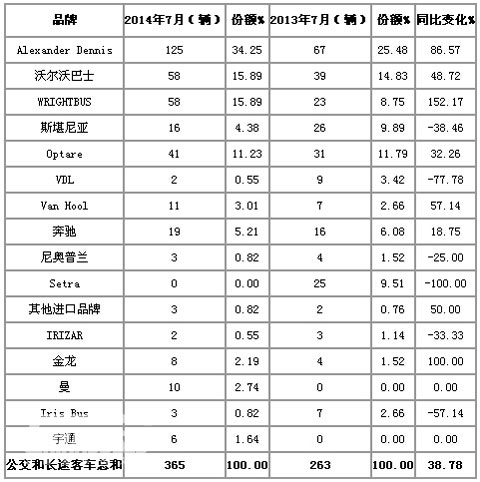 7月英國客車共銷售365輛 同比增長39%