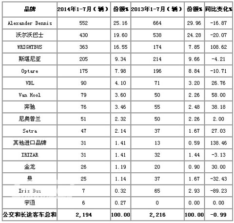 前7月英國(guó)客車共銷售2194輛 同比下降0.99%