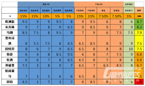 德媒發(fā)布2014中國(guó)輪胎測(cè)試數(shù)據(jù)