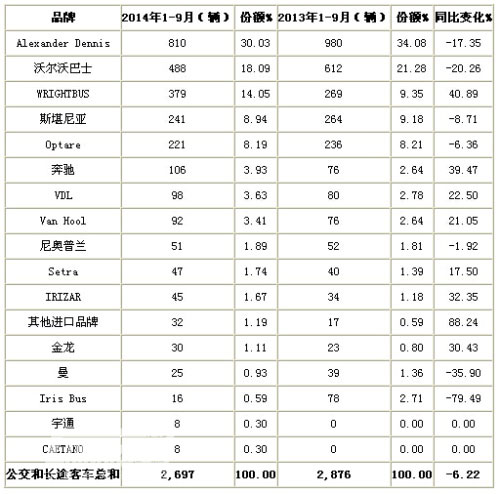前9月英國客車共銷2697輛 同比降6.22%