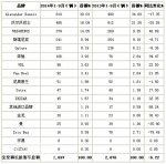 前9月英國客車共銷2697輛 同比降6.22%