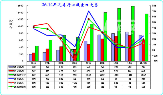 圖表 1中國(guó)06-14年汽車(chē)及零部件進(jìn)出口走勢(shì)
