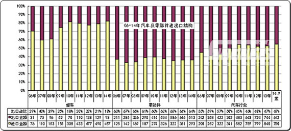 圖表 2 中國(guó)汽車(chē)及零部件06-14年逐年走勢(shì)