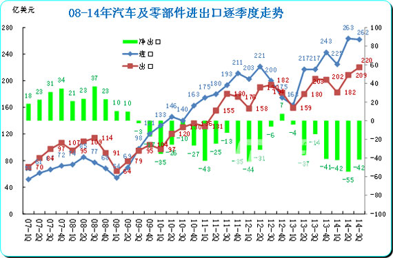 圖表 3 中國(guó)汽車(chē)及零部件08-14年逐季走勢(shì)