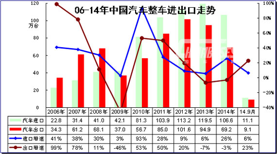 圖表 4中國(guó)汽車(chē)06-2014年進(jìn)出口表現(xiàn)對(duì)比分析 單位 萬(wàn)臺(tái)，%