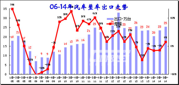 圖表 15整車(chē)出口總體走勢(shì)分析