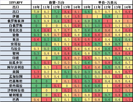 圖表 23多功能乘用車(chē)出口目標(biāo)市場(chǎng)分析