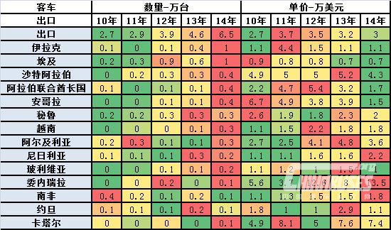 圖表 23多功能乘用車(chē)出口目標(biāo)市場(chǎng)分析