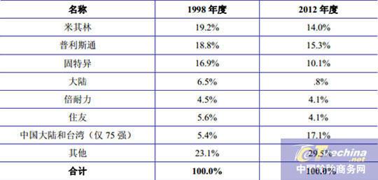 輪胎在全球和中國市場真相