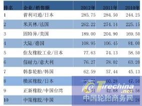 輪胎在全球和中國市場真相