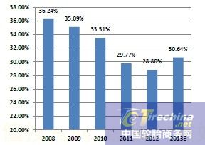 輪胎在全球和中國市場真相