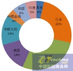 輪胎在全球和中國(guó)市場(chǎng)真相