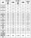 前10月英國客車共銷3052輛 同比下降2.9%