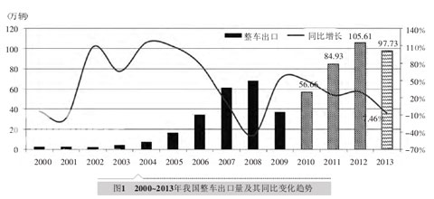 中國五大汽車集團海外市場發(fā)展對標分析