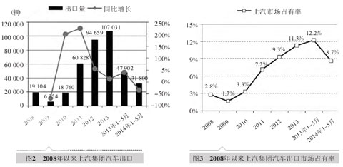 中國五大汽車集團海外市場發(fā)展對標分析