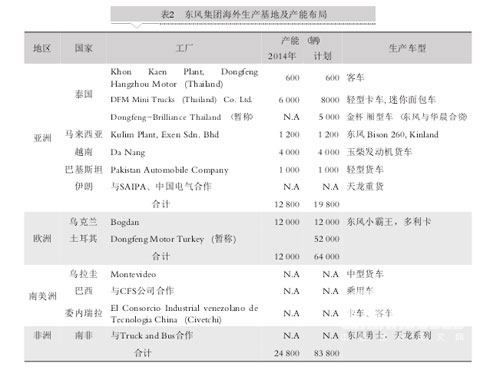 中國五大汽車集團海外市場發(fā)展對標分析