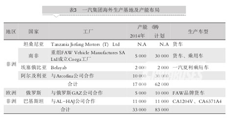 中國五大汽車集團海外市場發(fā)展對標分析