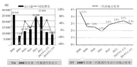 中國五大汽車集團海外市場發(fā)展對標分析
