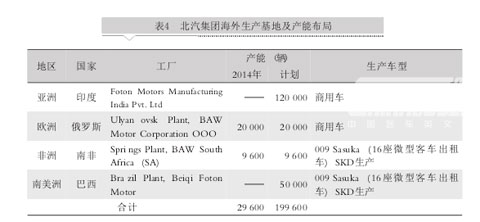 中國五大汽車集團海外市場發(fā)展對標分析