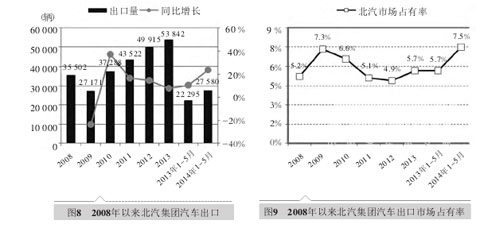中國五大汽車集團海外市場發(fā)展對標分析