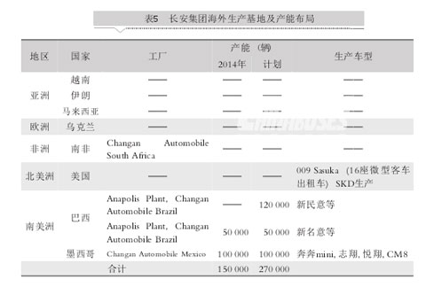 中國五大汽車集團海外市場發(fā)展對標分析