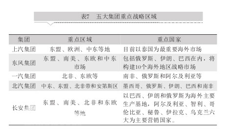 中國五大汽車集團海外市場發(fā)展對標分析