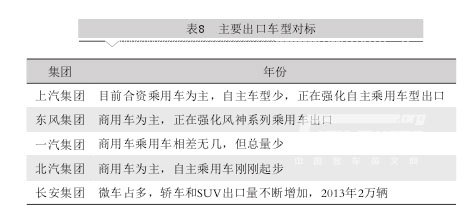 中國五大汽車集團海外市場發(fā)展對標分析