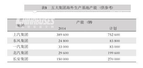 中國五大汽車集團海外市場發(fā)展對標分析