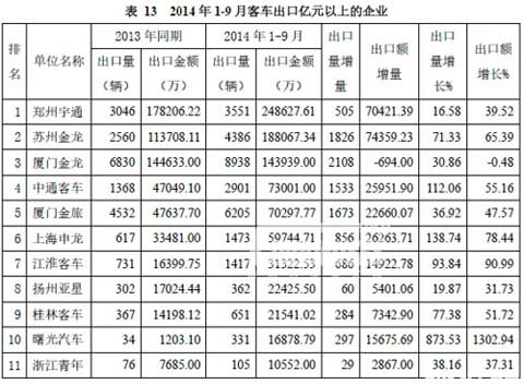 2014年1-9月客車出口億元以上的企業(yè)