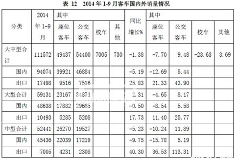 2014年1-9月客車國內(nèi)外銷量情況
