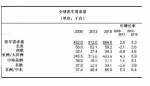 2018年全球客車需求量預(yù)計將達664,000輛
