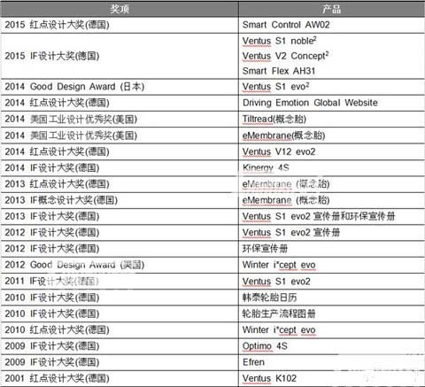 韓泰輪胎獲獎(jiǎng)記錄表格