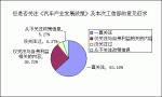 獻(xiàn)策工信部 中國(guó)汽車(chē)發(fā)展民意調(diào)查報(bào)告