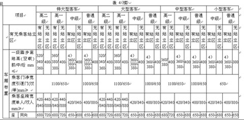 公共汽車類型劃分及等級(jí)評(píng)定（征求意見(jiàn)稿）