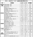 道路運(yùn)輸業(yè)“十二五”發(fā)展規(guī)劃綱要（征求意見(jiàn)稿）