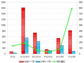 2008年1～7月鄭州宇通銷(xiāo)售數(shù)據(jù)分析
