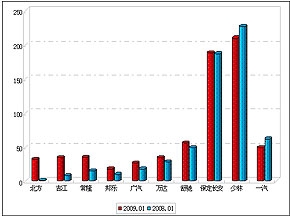 2009年1月中型客車(chē)銷(xiāo)售增長(zhǎng)TOP10