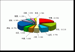 2009年前3月中型客車(chē)銷(xiāo)售量TOP10