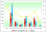 2009年1～7月廈門金龍銷售數(shù)據(jù)分析