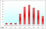 2009年前7月浙江區(qū)域大中型客車銷售解析(下)