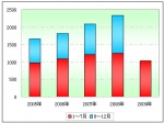 2009年1～7月高檔客車市場(chǎng)分析及下半年預(yù)測(cè)