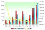 2009年前8月小型客車銷售增長(zhǎng)TOP10